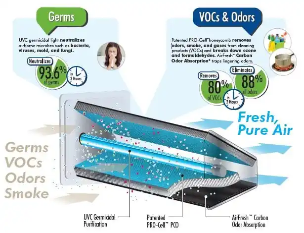 Field Controls DUO-16/120V Duo-16/120v Healthy Home Duo Air Purification System