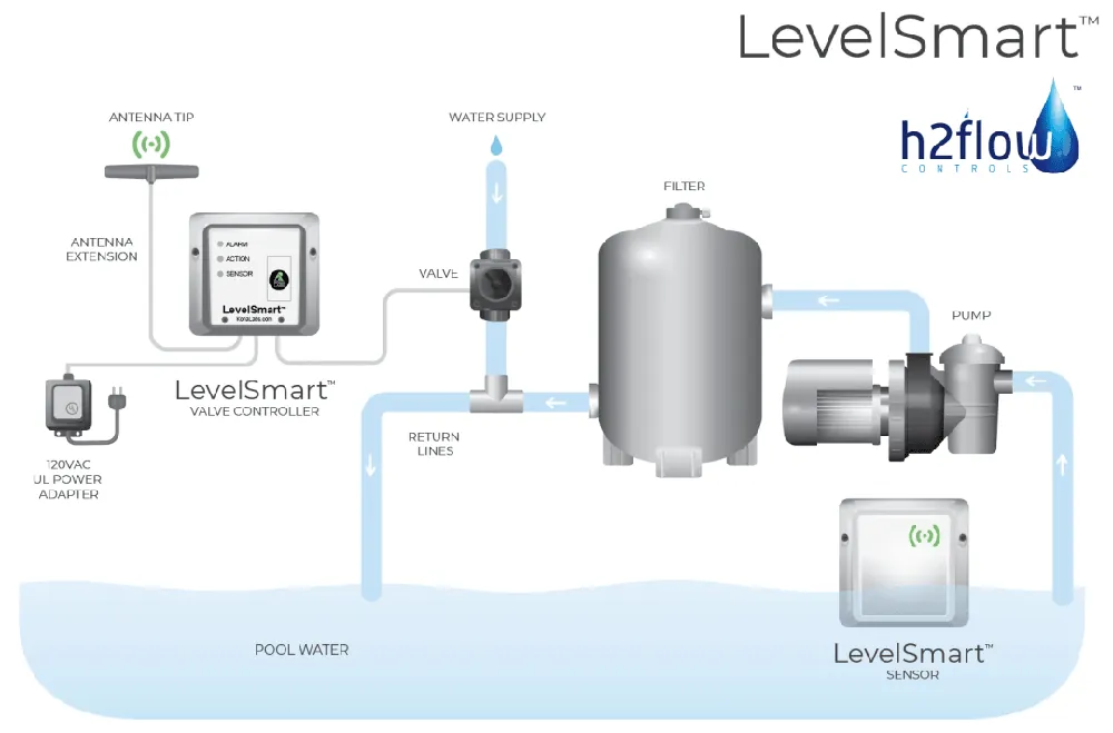 H2Flow Controls LSOL LevelSmart Online Wireless Autofill System