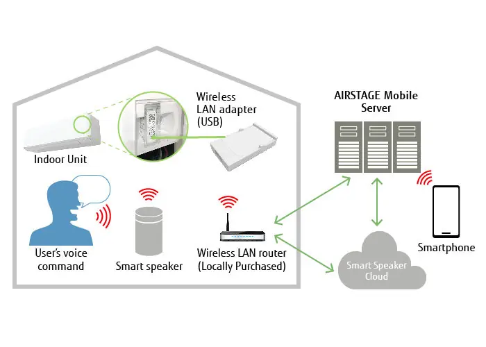 General Hvac Solutions UTY-TFSXH4 Wireless LAN Adapter